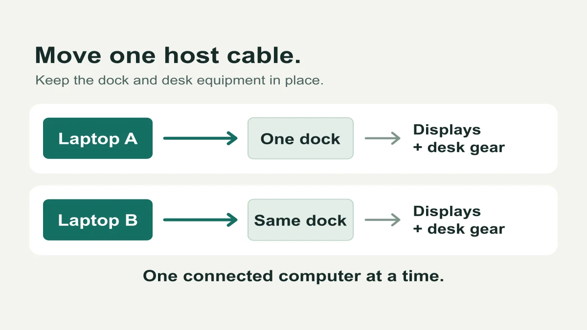 Two separate connection states: move the host cable from laptop A to laptop B while the same dock stays connected to the desk equipment.